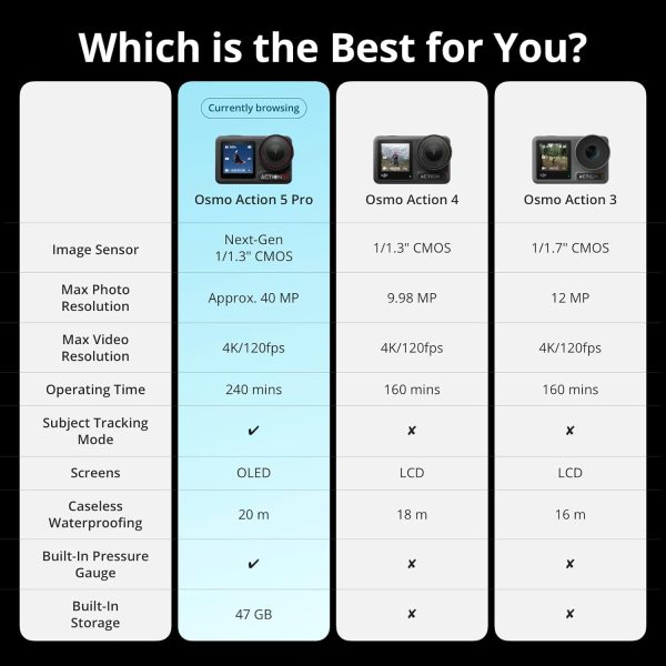 While Stocks Last:DJI Osmo Action 5 Pro Standard Combo,with 58 Piece Accessory Kit and 2 Extra Batteries + 64GB Card - Waterproof Action Camera with 1/1.3" Sensor, 4K/120fps...